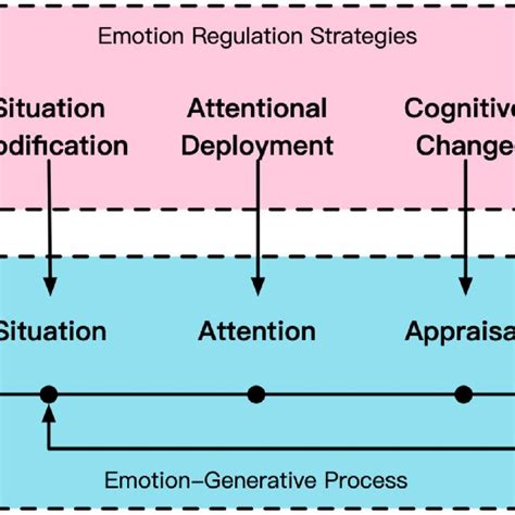 Process Model Of Emotion Regulation [37] Download Scientific Diagram