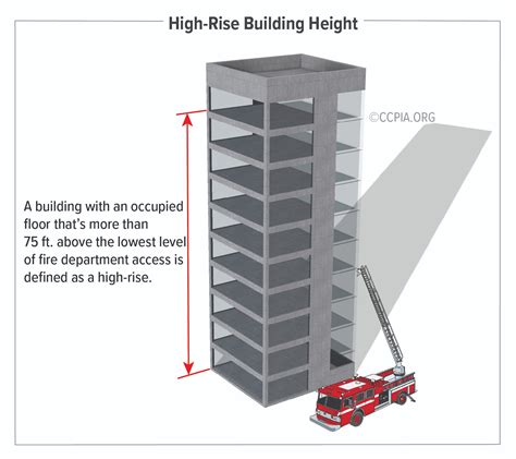 High Rise Building Height Inspection Gallery Internachi®