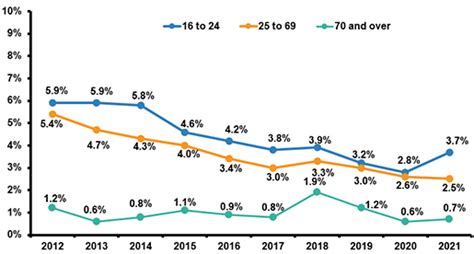 Texting And Driving Statistics