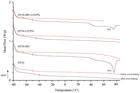 Medicinal Anti-Inflammatory Patch Loaded with Lavender Essential Oil