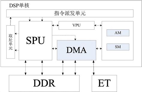 一种GPDSP中DMA数据合并传输方法与流程