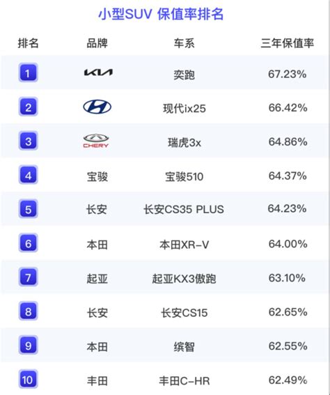 Suv别乱买！2023年保值率最新排名公布，cr V第六，glc普拉多上榜车家号发现车生活汽车之家