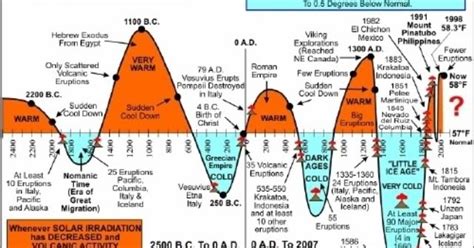 Ice Age Earth: Time-Line To The Next Ice Ages By Damion Hampton