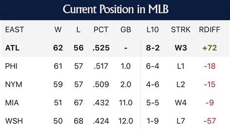 What Is the Braves Standings: A Look at Their Current Position in MLB - Metro League