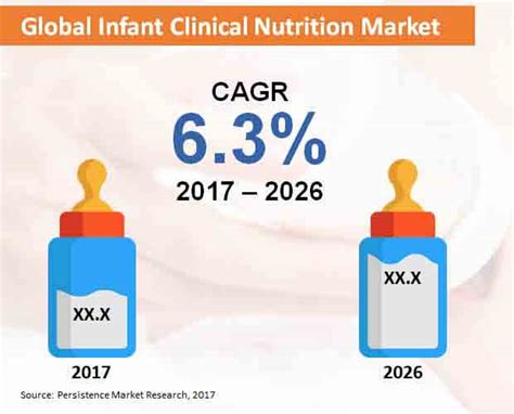 Global Infant Clinical Nutrition Market Growth Demand Trends