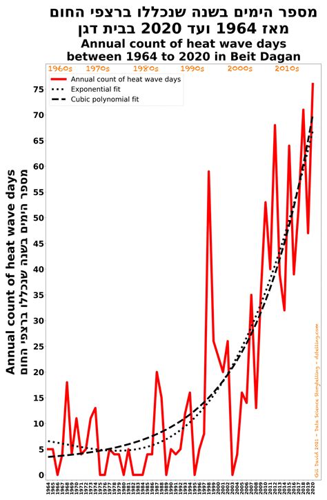 Relentlessly hotter: Sizzling heat increasingly the norm in Israel