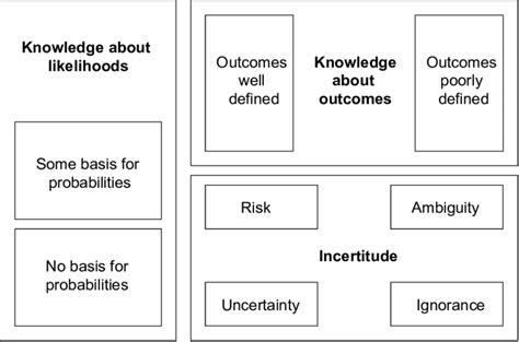 2 Incertitude Risk Ambiguity Uncertainty And Ignorance Source Esrc