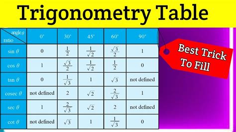 Simple Trick To Fill Trigonometry Table Without Stress Trick To Remember Trigonometric Table