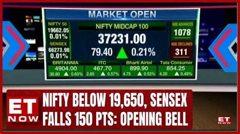 Nifty Below 19 650 Sensex Falls 150 Pts Motilal Oswal Surges 8