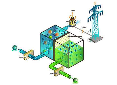 Produire De L Lectricit Avec Leau De Mer Votre Site D Actu Sur L