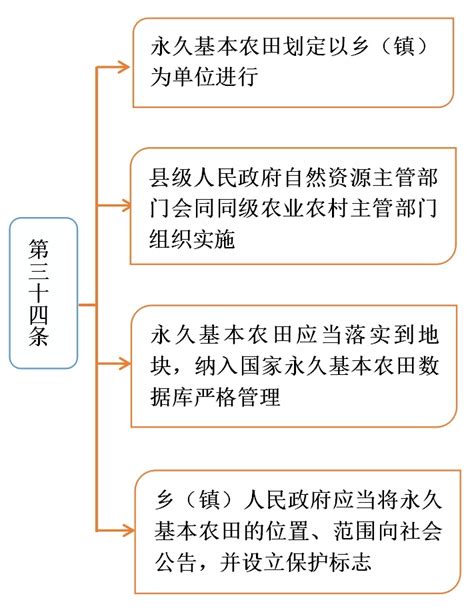 永久基本农田和耕地有什么关系？如何划分与管理永久基本农田？工程通网