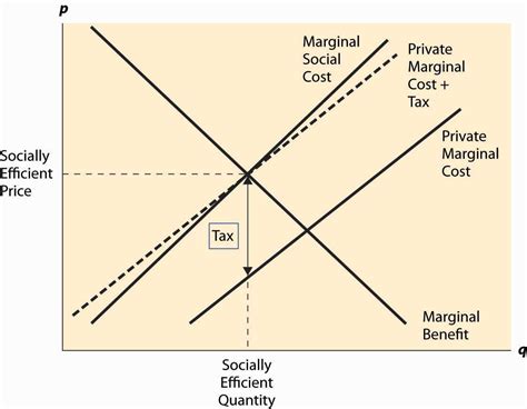 7.2: Pigouvian Taxes - Social Sci LibreTexts