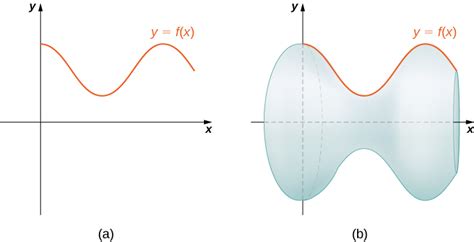 Area of a Surface of Revolution | Calculus II