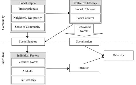 Developing Behavioral Theory With The Systematic Integration Of