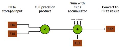 Programming Tensor Cores In Cuda Nvidia Technical Blog