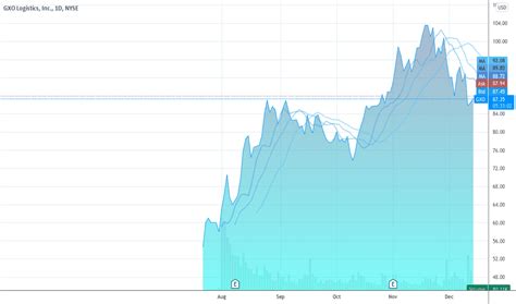 GXO Stock Price and Chart — NYSE:GXO — TradingView