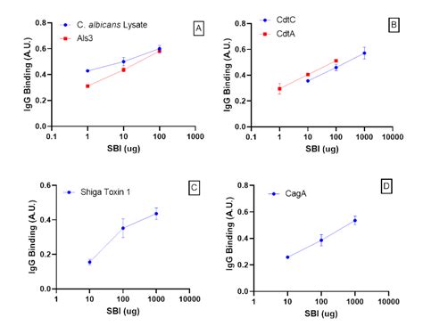 What Does Serum Derived Bovine Immunoglobulin Sbi Bind To Proliant