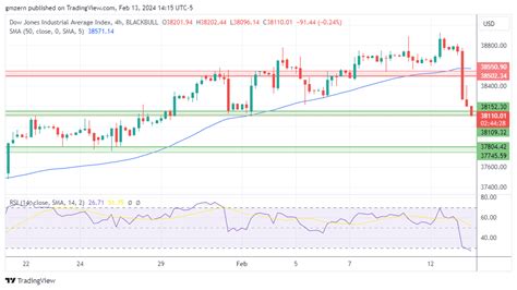 Nasdaq Index Sp500 Dow Jones Forecasts Stocks Dive As Cpi Data