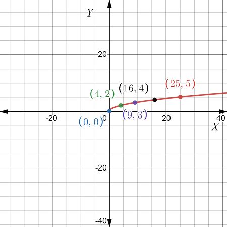 Use table of values to graph y = \sqrt{x} . Then on the same set of ...