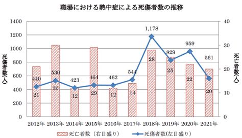 令和3年「職場における熱中症による死傷災害の発生状況」（確定値）（厚労省）｜労働行政最新情報｜労働新聞社