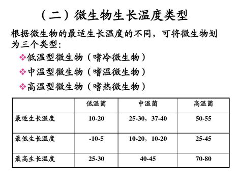 影响微生物生长的主要因素word文档在线阅读与下载无忧文档