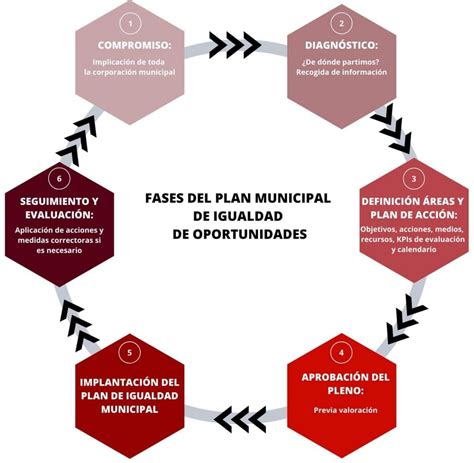 Plan municipal de igualdad Cómo elaborarlo