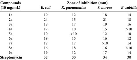 Zone Of Inhibition Values Mm Of The Synthesised Compounds Download