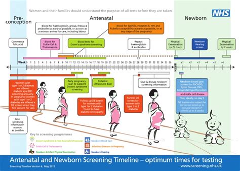 Antenatal And Newborn Screening