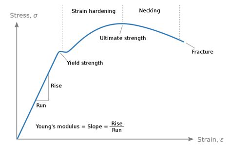 Elongation Formula A Comprehensive Guide