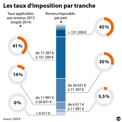 Impôt sur le revenu à lire de toute urgence