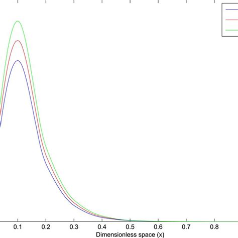 Profile Of Dimensionless Temperature Versus Location At Different Download Scientific Diagram