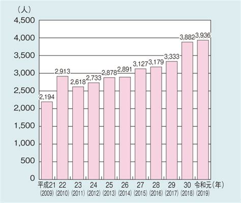 孤独死（孤立死）の現状～統計調査から見える問題点や課題、損害額など 独身者の出会い【お独り様会】