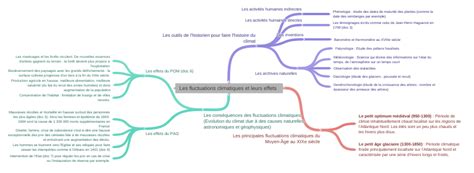 Les Fluctuations Climatiques Et Leurs Effets Coggle Diagram