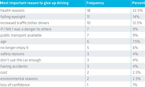 current drivers  important reasons  deciding  give  driving