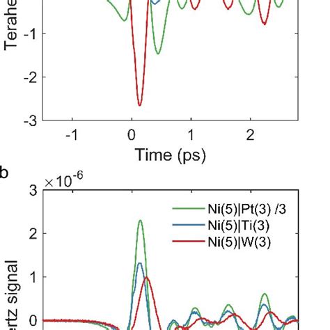 Terahertz Raw Data Thz Emission Signals From Fm Pm