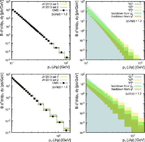 Transverse Momentum Distribution Of Prompt J Mesons Produced In Pp