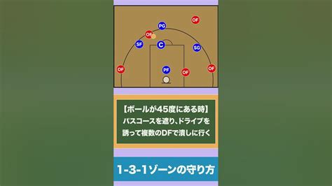 【バスケ】1 3 1ゾーンの守り方（ワンスリーワンゾーン） 1分で分かるディフェンス戦術！ Shorts バスケ バスケ上達 Youtube