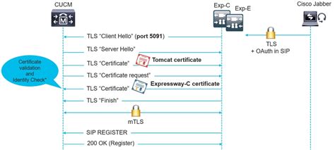 Cisco Jabber And Sip Oauth Mode Cisco