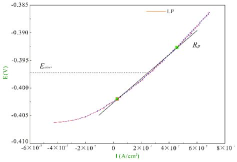 Schematic Illustration Of Polarization Resistance Download