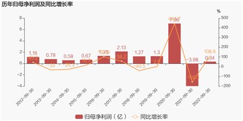 【图解季报】唐人神：2022年前三季度归母净利润3423万元，同比扭亏为盈 东方财富网