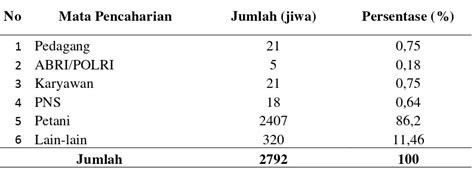 Analisis Perbandingan Nilai Tambah Pengolahan Ubi Kayu Menjadi Tepung