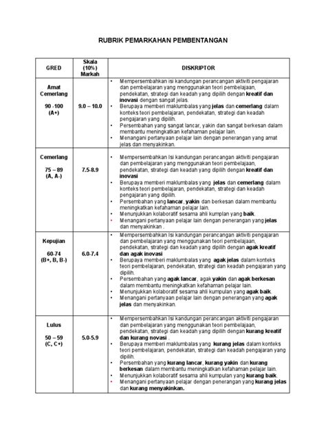 Rubrik Pemarkahan Pembentangan 1 Edup 3033 Unit T Pdf