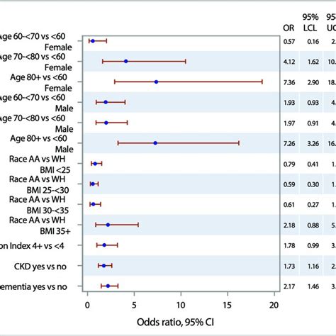 Multivariable Logistic Regression Models For Odds Ratio Of All Cause