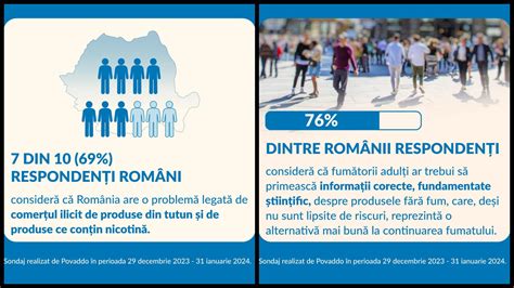 Sondaj 76 dintre români consideră că fumătorii adulți ar trebui să