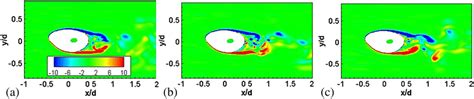 Instantaneousflow vertical vorticity ωz d U0 distribution in the