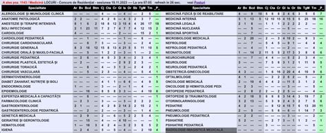 Repartiția candidaților la Rezidențiat 2023 în timp real poziția la