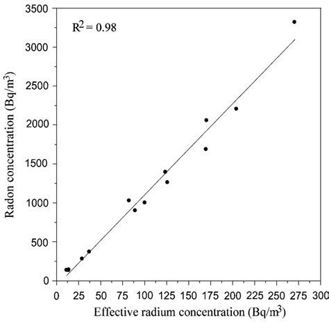 Relationship Between The Effective Radium And Radon Concentrations For