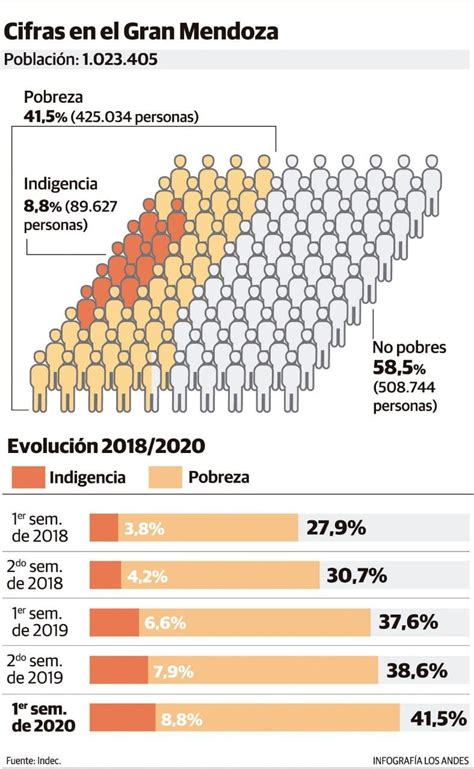 Según El Indec Ya Hay 425 Mil Personas Pobres En El Gran Mendoza