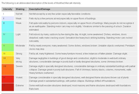 Modified Mercalli Intensity Scale (Earthquake Damage Reporting) - AmRRON