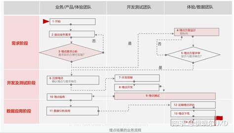 数据埋点设计实践案例解析 知乎